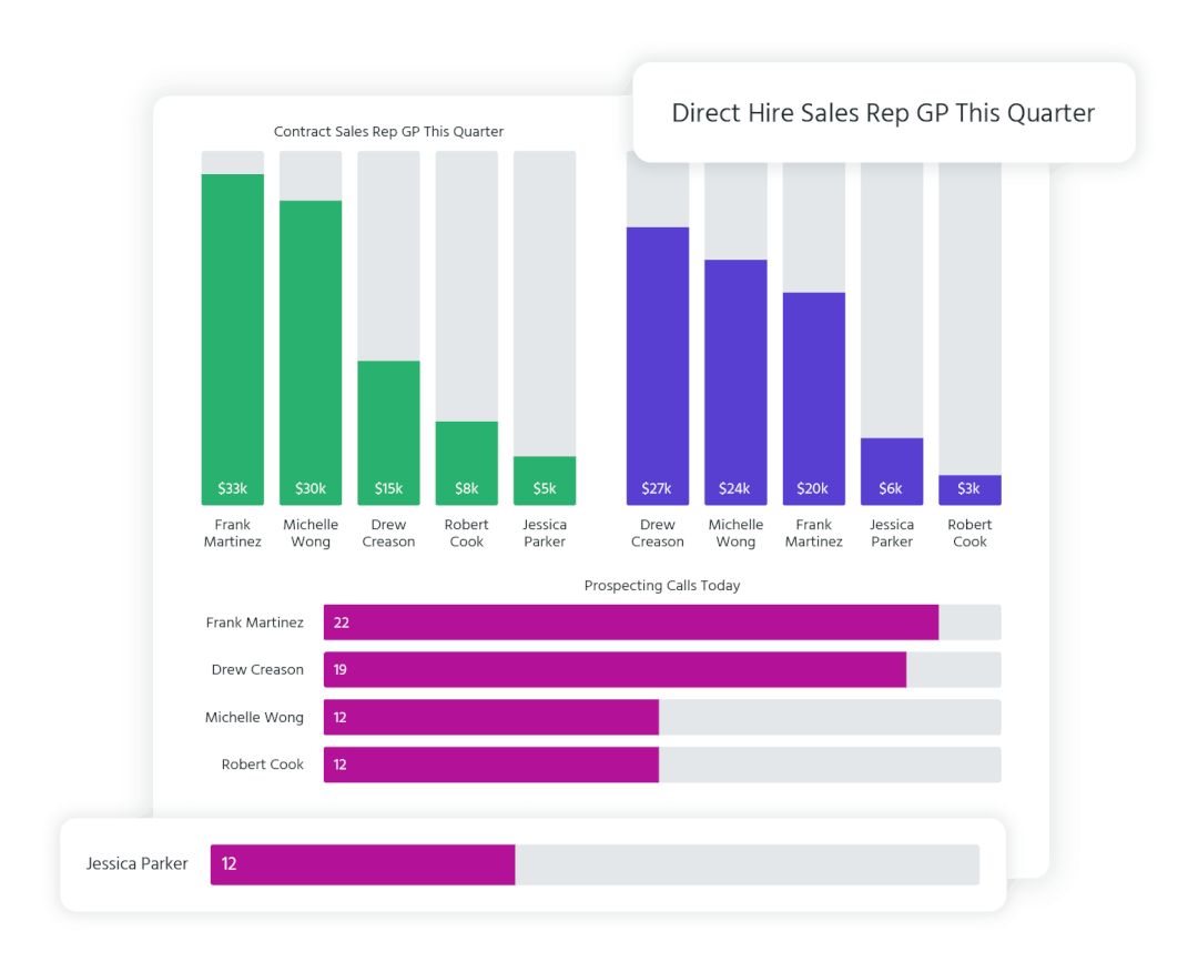 An illustration of Bilflo performance management dashboards.