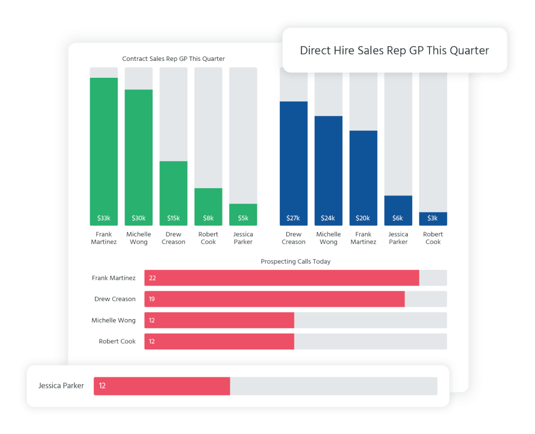 An illustration of Bilflo performance management dashboards.