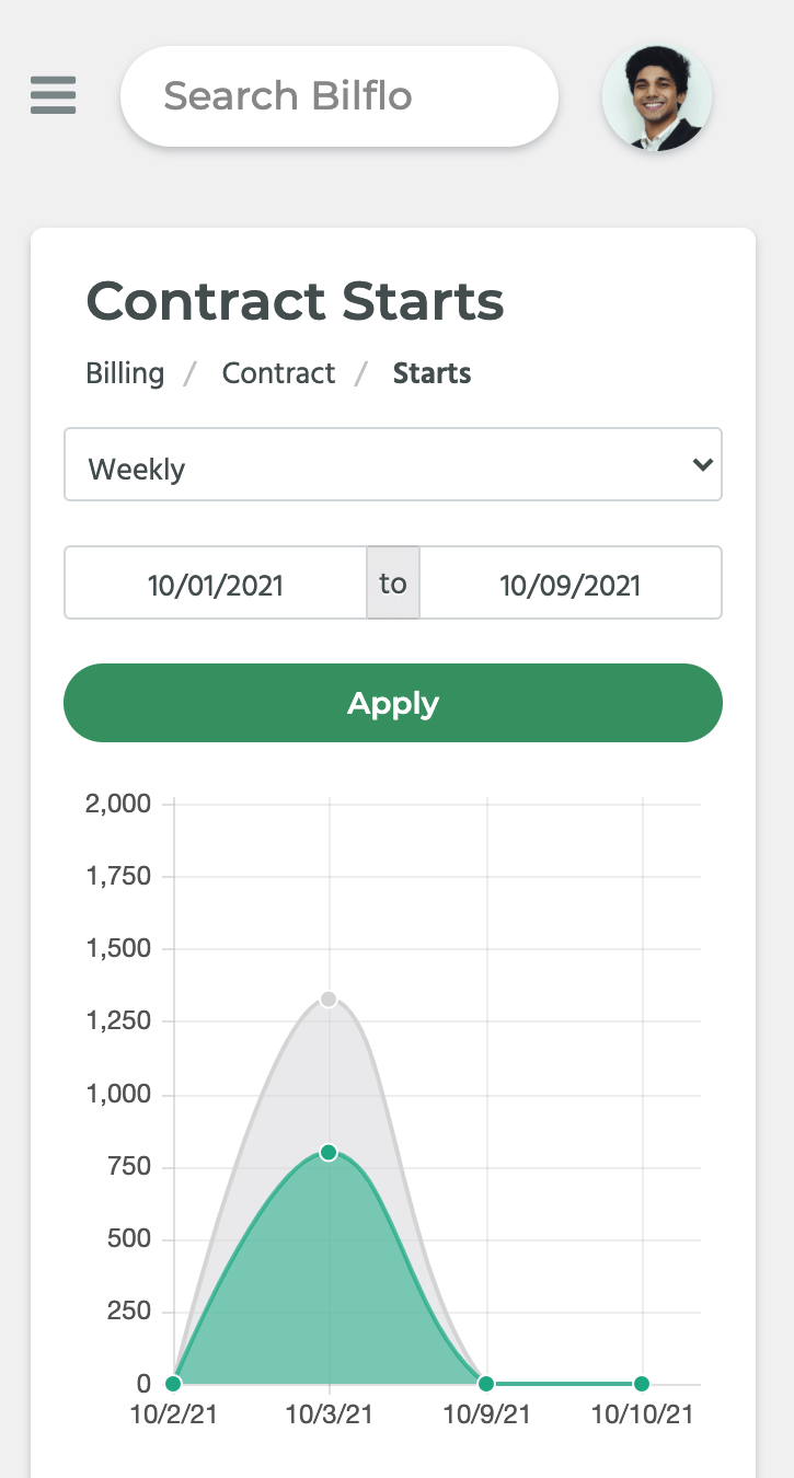 A Bilflo graph showing how many contractors start within a specified time range on a mobile device.