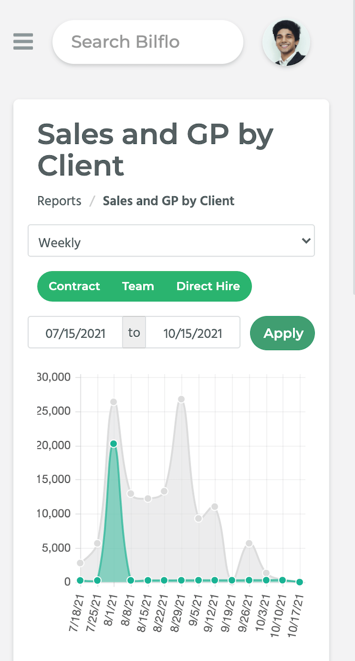 A Bilflo report graph showing sales and gross profit for each client on a mobile device