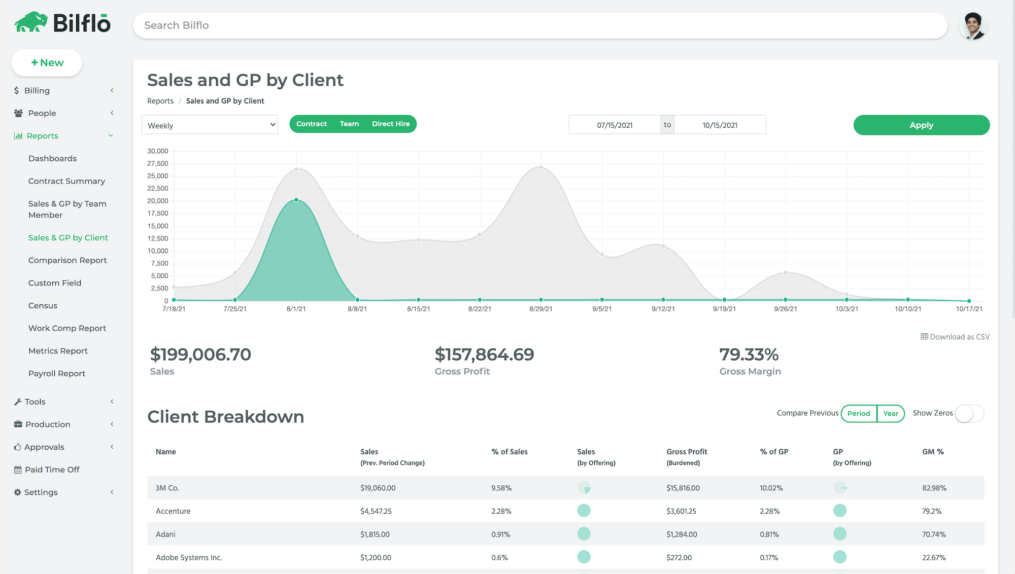 A Bilflo report graph showing sales and gross profit for each client