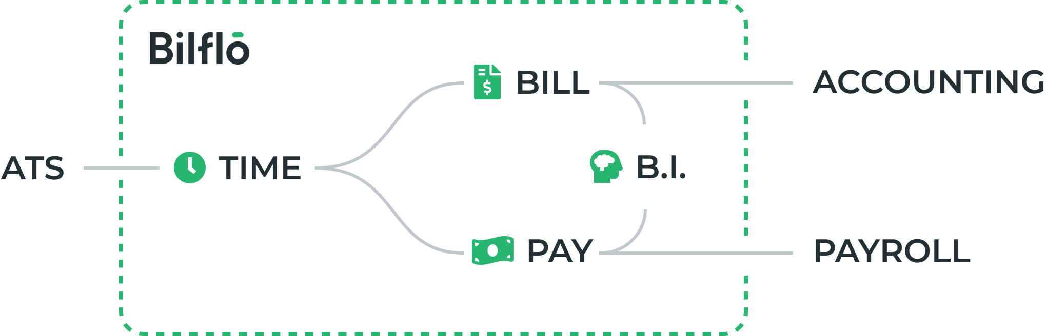 Bilflo diagram