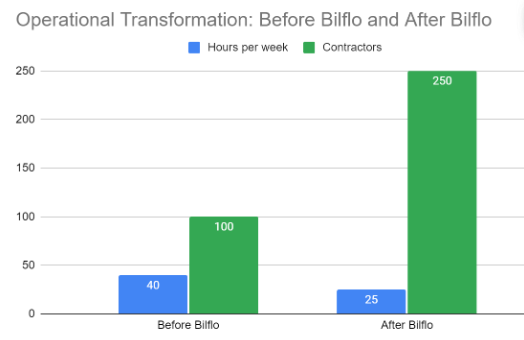 Operational Transformation: Before Bilflo and After Bilflo